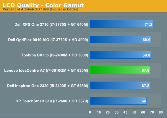 LCD Quality - Color Gamut