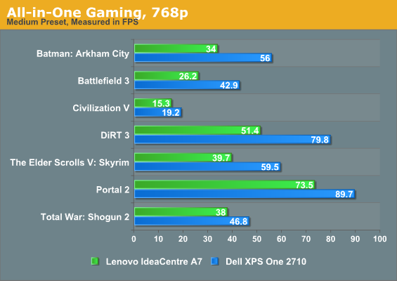 All-in-One Gaming, 768p