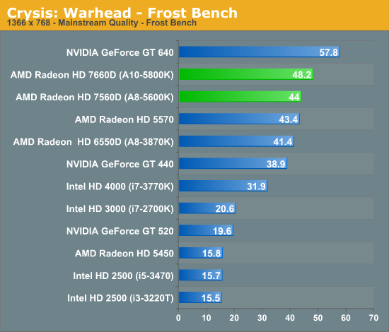 AMD A10-5800K \u0026 A8-5600K Review 