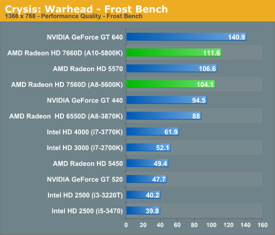 Crysis: Warhead - Frost Bench