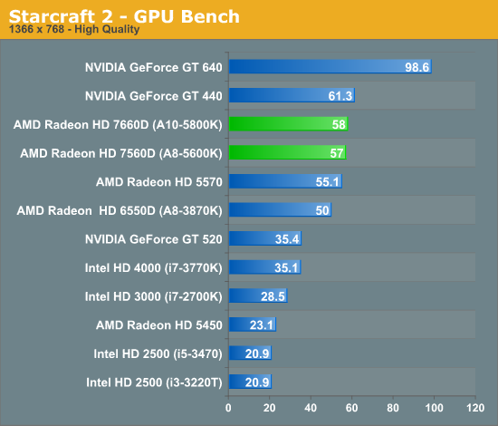 Starcraft 2 - GPU Bench