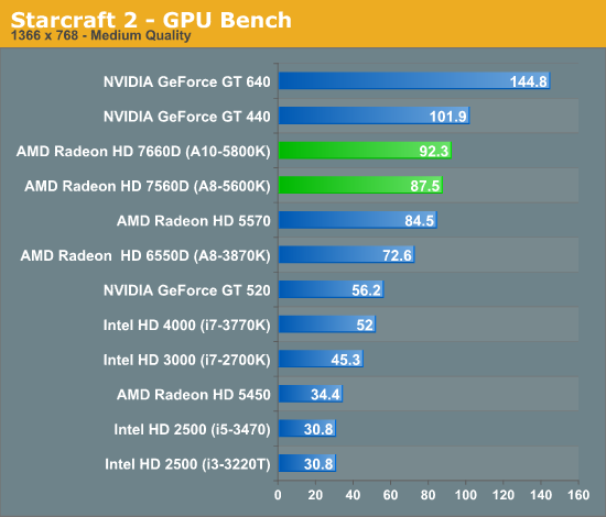 Starcraft 2 - GPU Bench