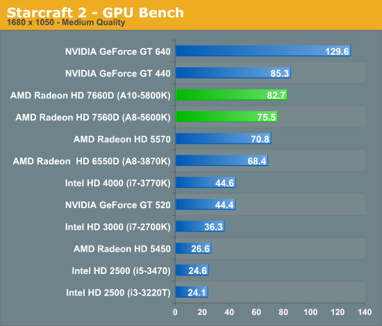 Starcraft 2 - GPU Bench