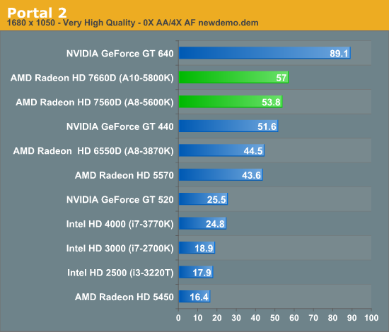 Portal 2 Battlefield 3 Performance Amd A10 5800k A8 5600k Review Trinity On The Desktop Part 1