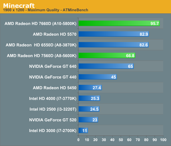 Minecraft & Civilization V Performance - AMD A10-5800K 