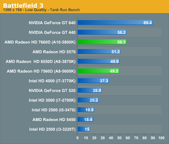 Portal 2 & Battlefield 3 Performance - AMD A10-5800K & A8 