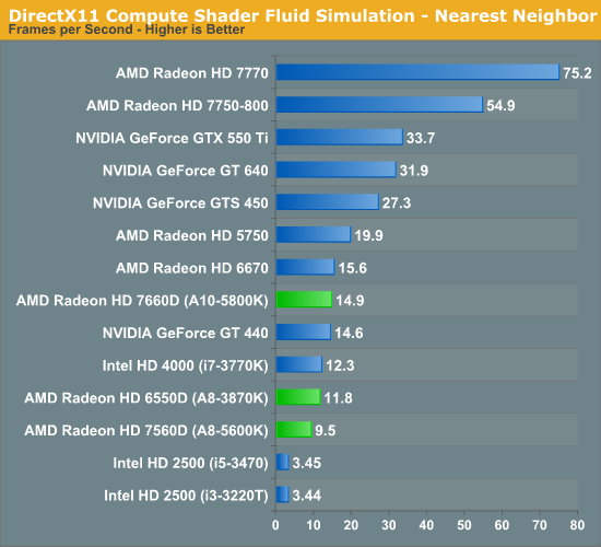 DirectX11 Compute Shader Fluid Simulation - Nearest Neighbor