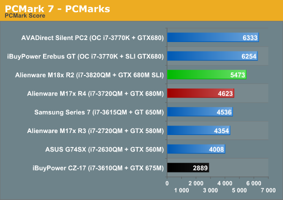 PCMark 7 - PCMarks