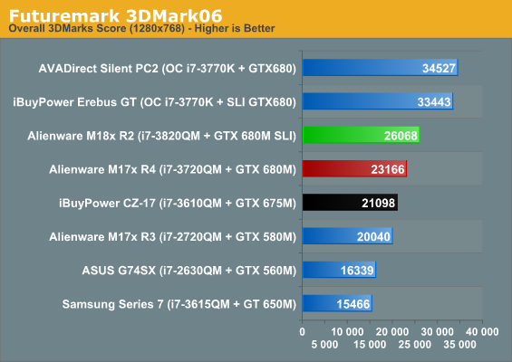 Gtx best sale 680m sli