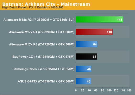 Batman: Arkham City - Mainstream