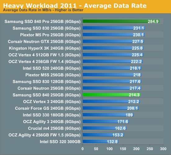 Heavy Workload 2011—Average Data Rate
