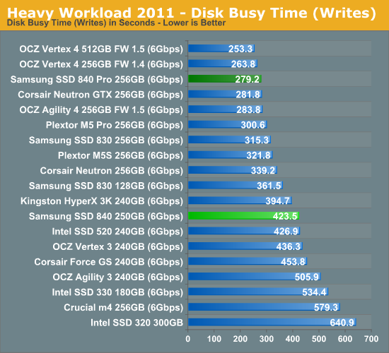 Heavy Workload 2011—Disk Busy Time (Writes)