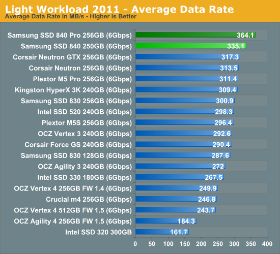 Light Workload 2011—Average Data Rate