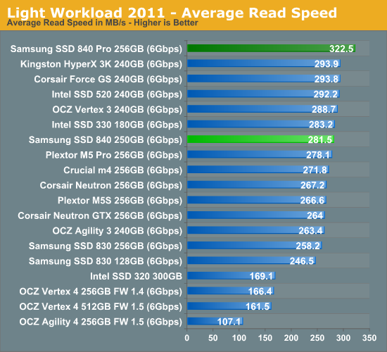 Light Workload 2011—Average Read Speed