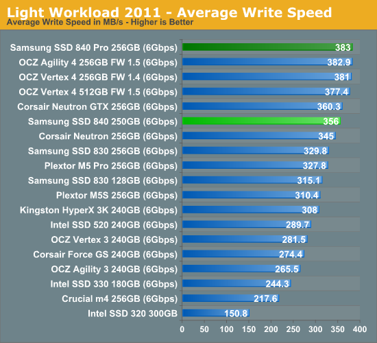 Light Workload 2011—Average Write Speed