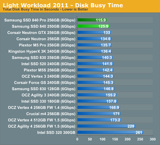 Light Workload 2011—Disk Busy Time