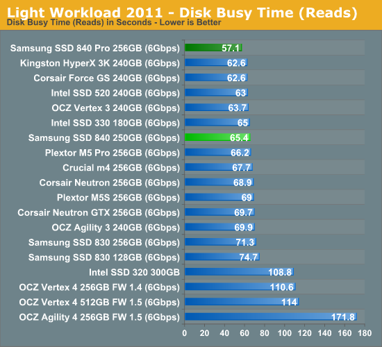 Light Workload 2011—Disk Busy Time (Reads)