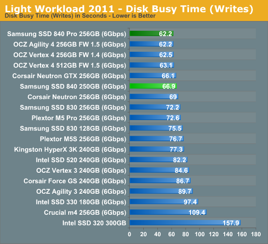 Light Workload 2011—Disk Busy Time (Writes)