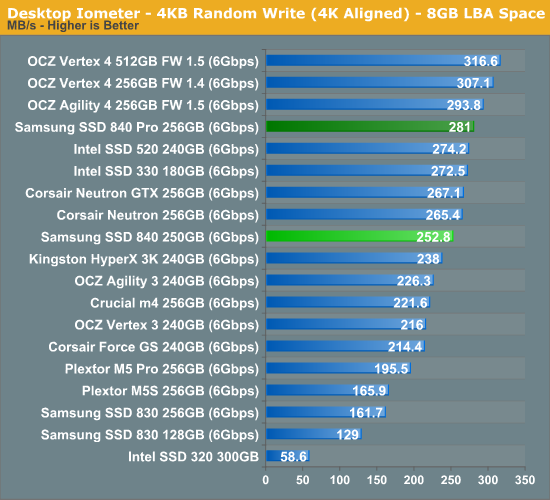 fordøje Outlaw erindringsmønter Random & Sequential Read/Write Speed - Samsung SSD 840 (250GB) Review