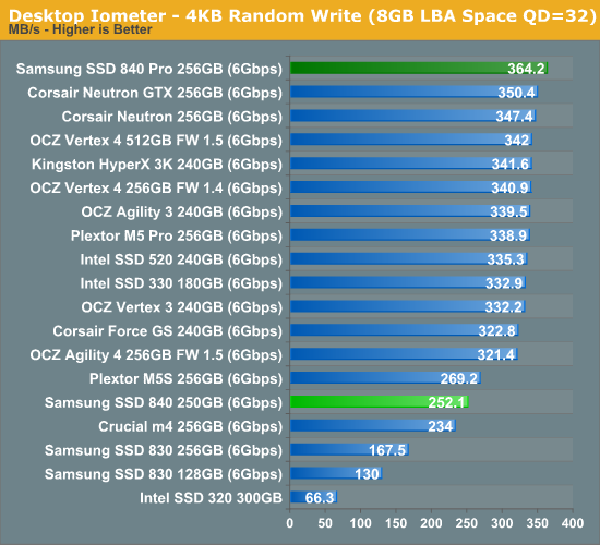 Desktop Iometer—4KB Random Write (8GB LBA Space QD=32)