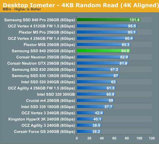 Desktop Iometer—4KB Random Read (4K Aligned)