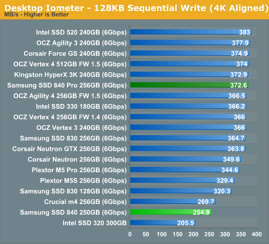 Desktop Iometer—128KB Sequential Write (4K Aligned)