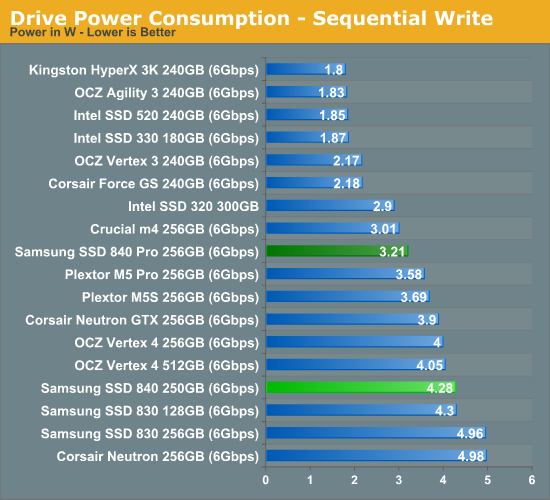 Drive Power Consumption—Sequential Write