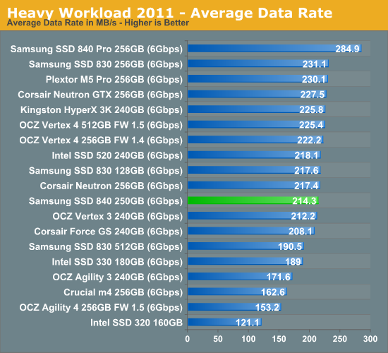 Heavy Workload 2011 - Average Data Rate