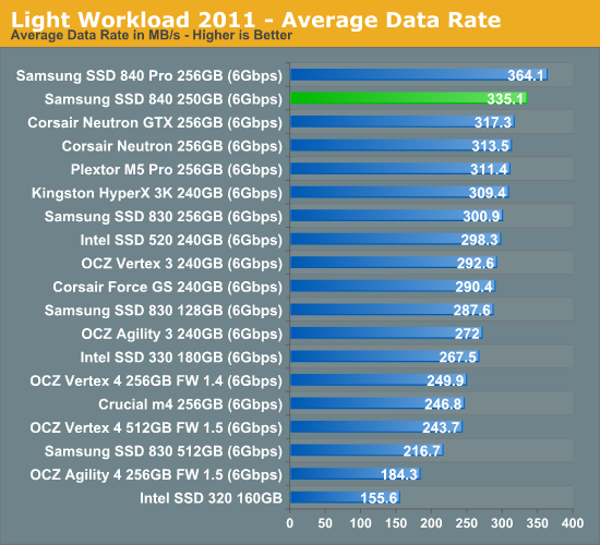 Light Workload 2011 - Average Data Rate