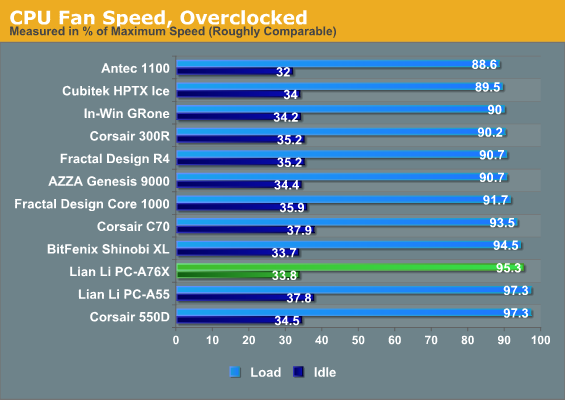 CPU Fan Speed, Overclocked