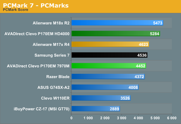 PCMark 7 - PCMarks