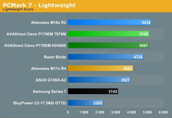 PCMark 7 - Lightweight