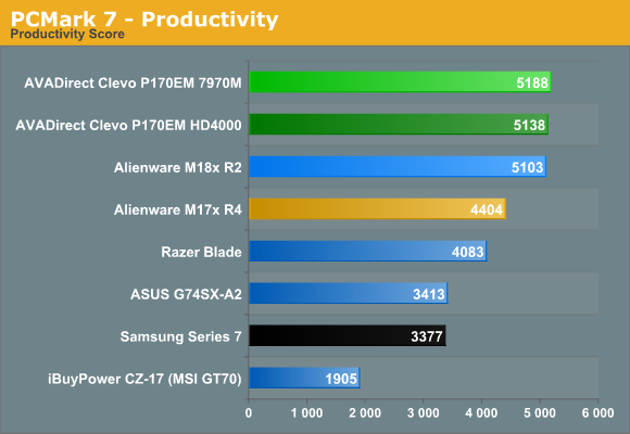 PCMark 7 - Productivity