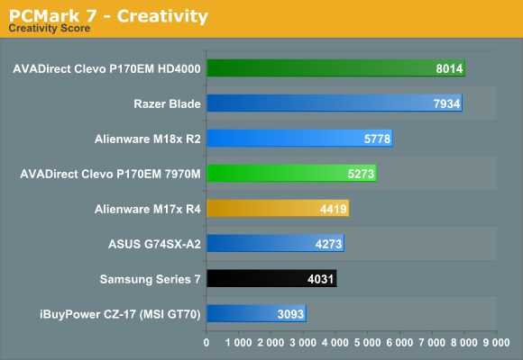 PCMark 7 - Creativity