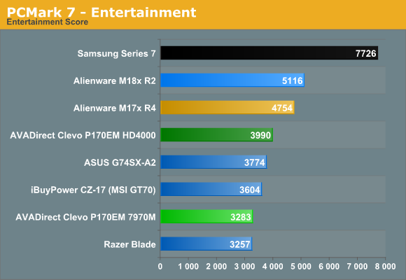 PCMark 7 - Entertainment