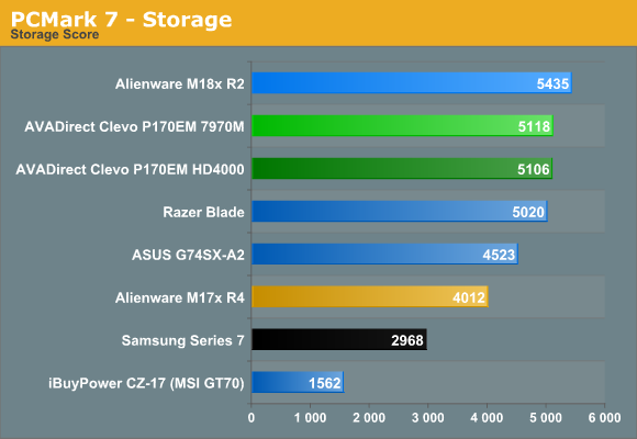 PCMark 7 - Storage