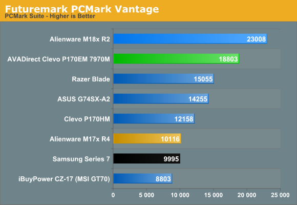 Futuremark PCMark Vantage