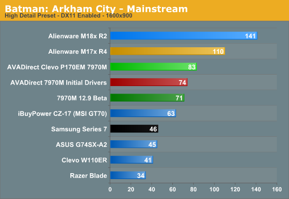 Batman: Arkham City - Mainstream