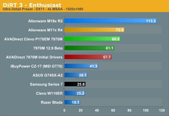 DiRT 3 - Enthusiast