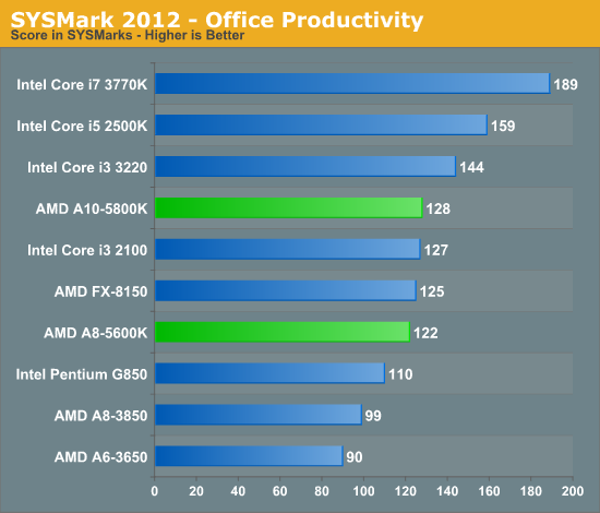 SYSMark 2012 - Office Productivity