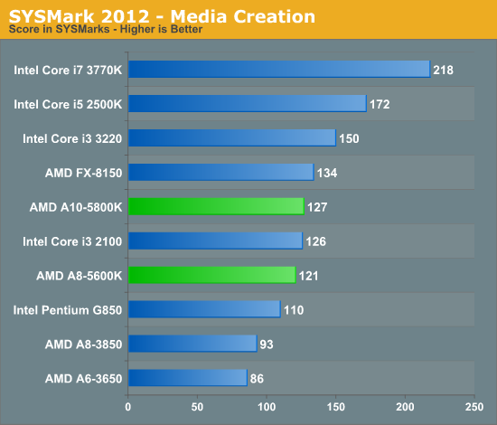 SYSMark 2012 - Media Creation