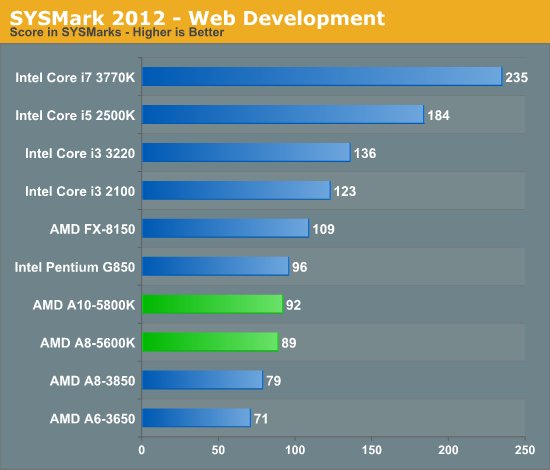 SYSMark 2012 - Web Development