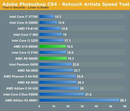 Adobe Photoshop CS4 - Retouch Artists Speed Test