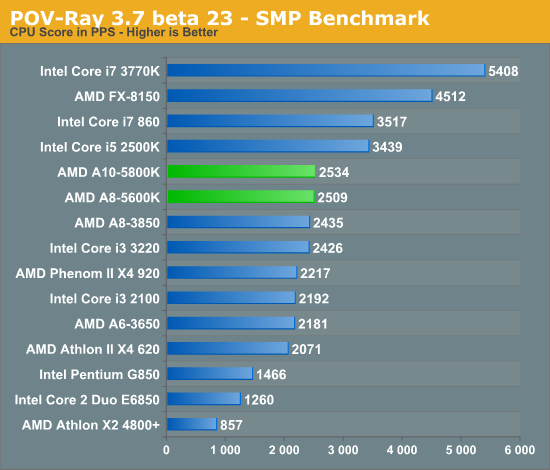 POV-Ray 3.7 beta 23 - SMP Benchmark