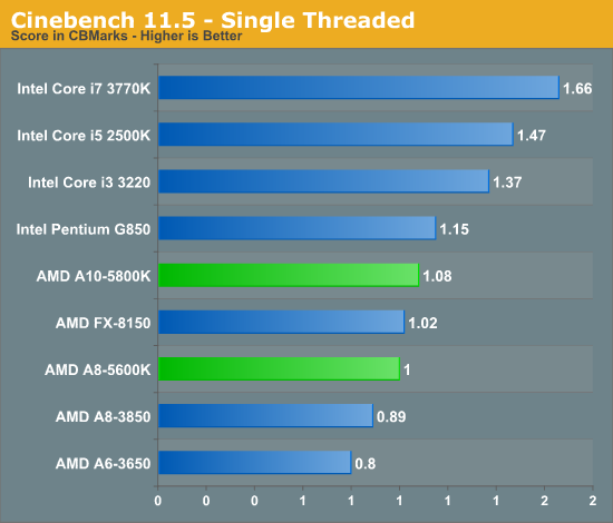 Cinebench 11.5 - Single Threaded