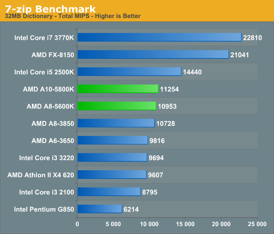 7-zip Benchmark