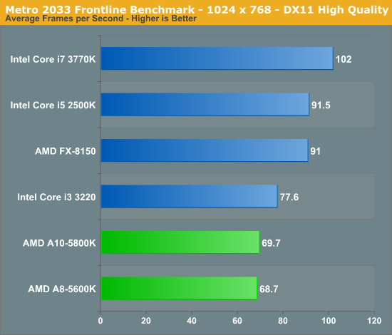 Metro 2033 Frontline Benchmark - 1024 x 768 - DX11 High Quality