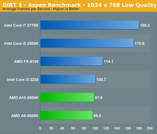 DiRT 3 - Aspen Benchmark - 1024 x 768 Low Quality