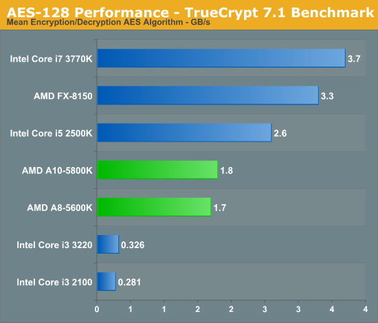 AES-128 Performance - TrueCrypt 7.1 Benchmark