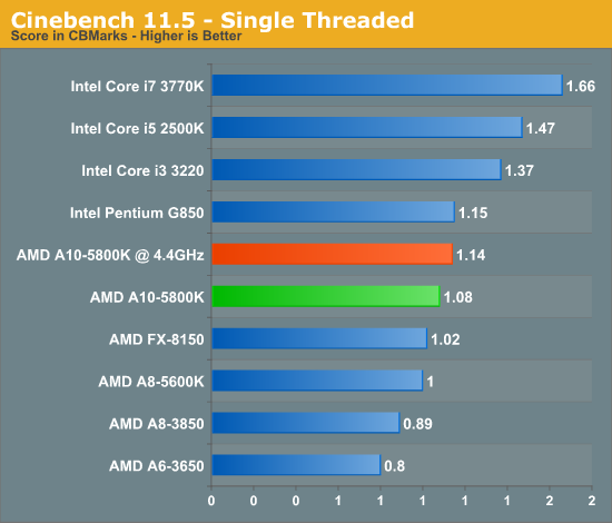 Cinebench 11.5 - Single Threaded